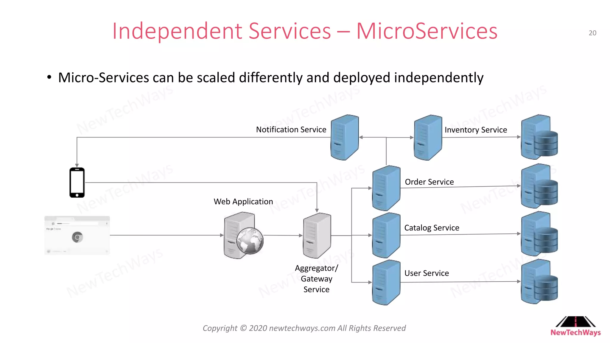 Developer To Architect