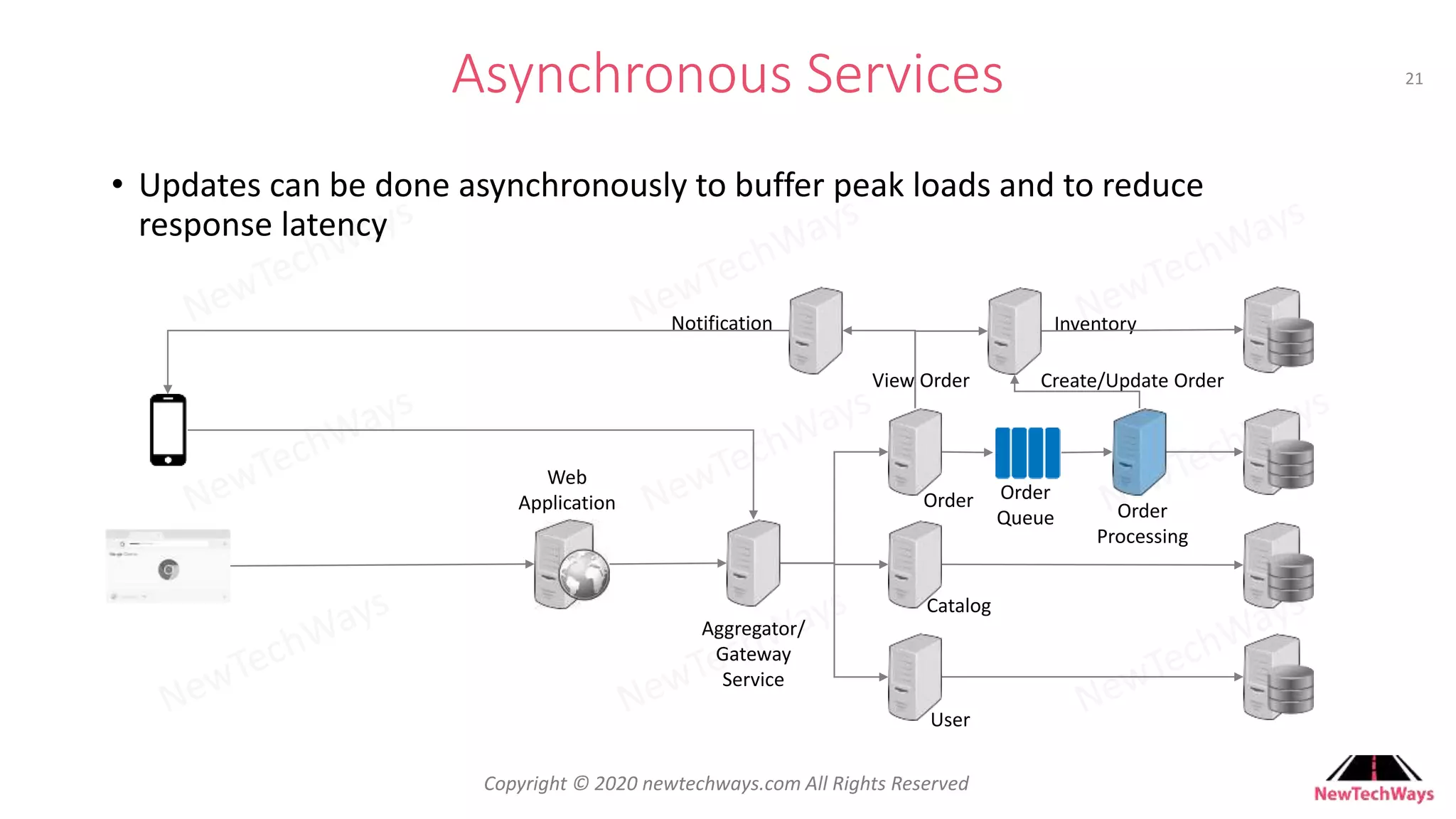 Developer To Architect