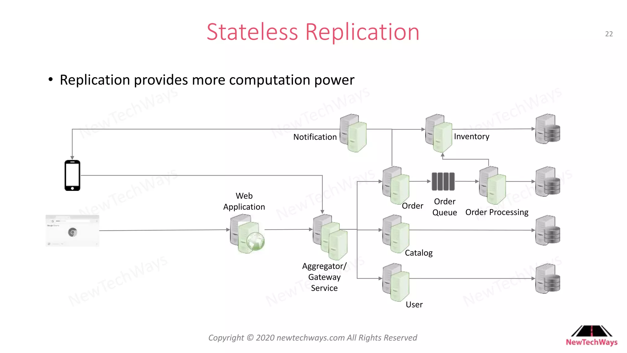 Developer To Architect