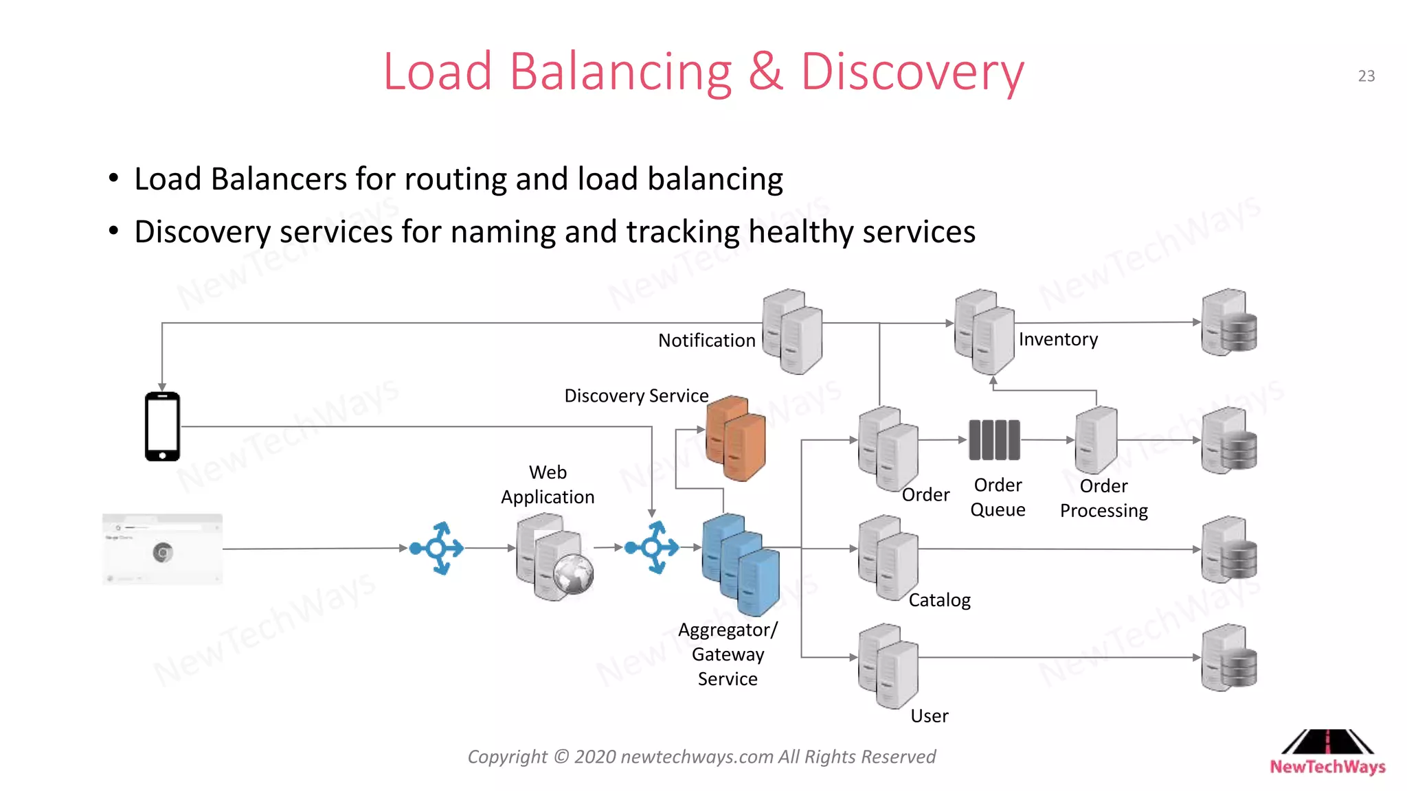 Developer To Architect