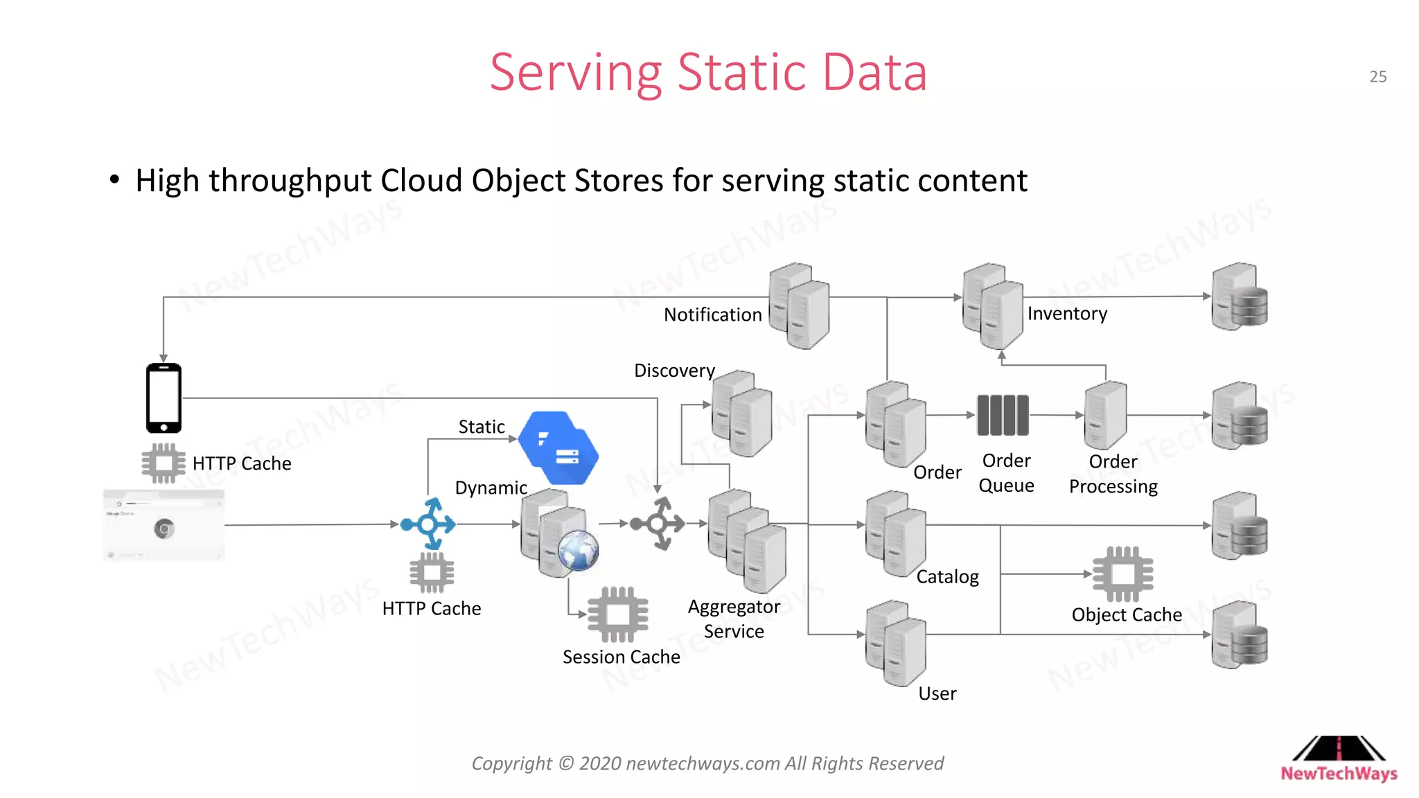 Developer To Architect