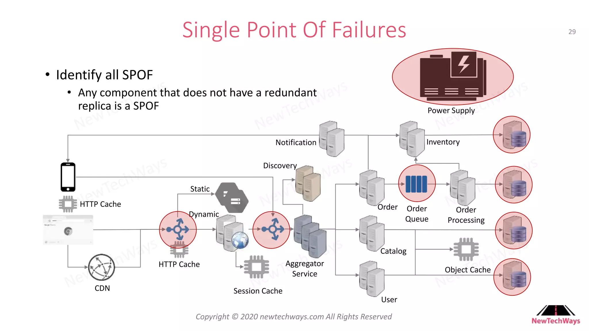 Developer To Architect