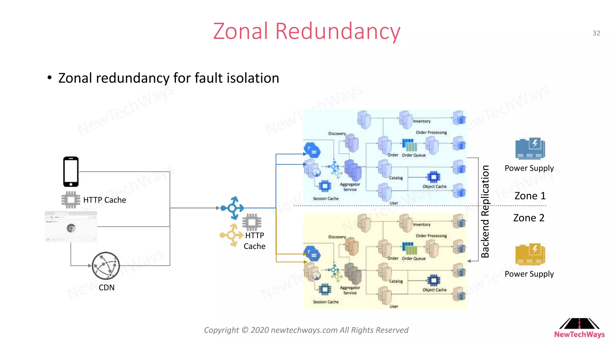 Developer To Architect