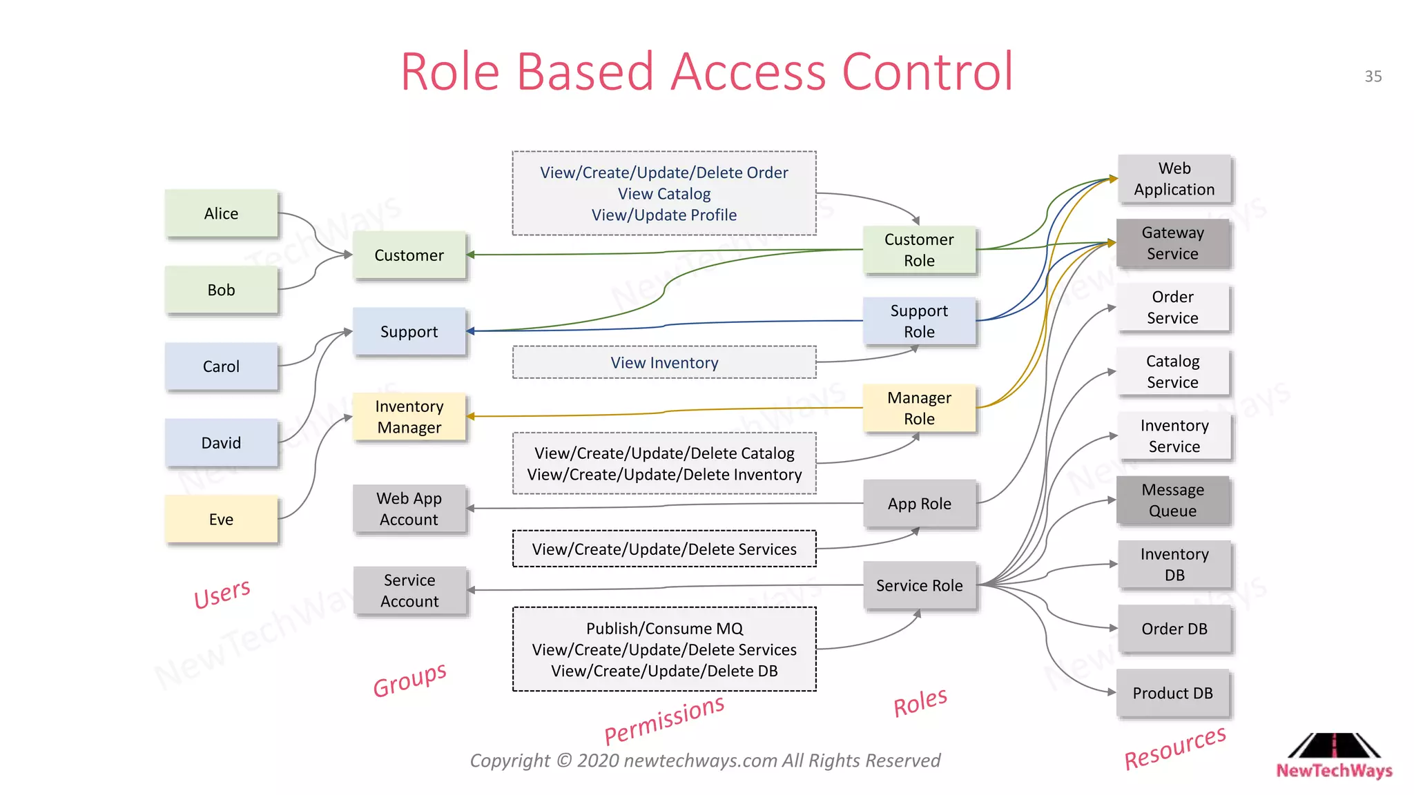 Developer To Architect