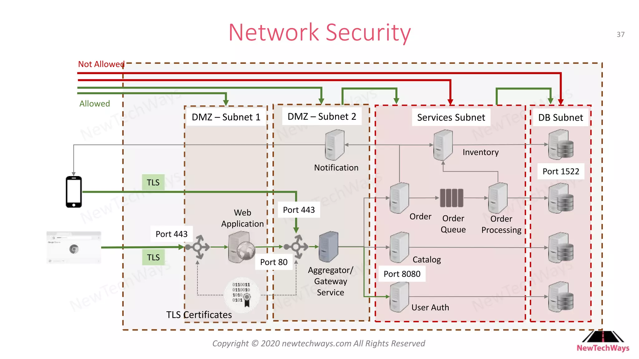 Developer To Architect