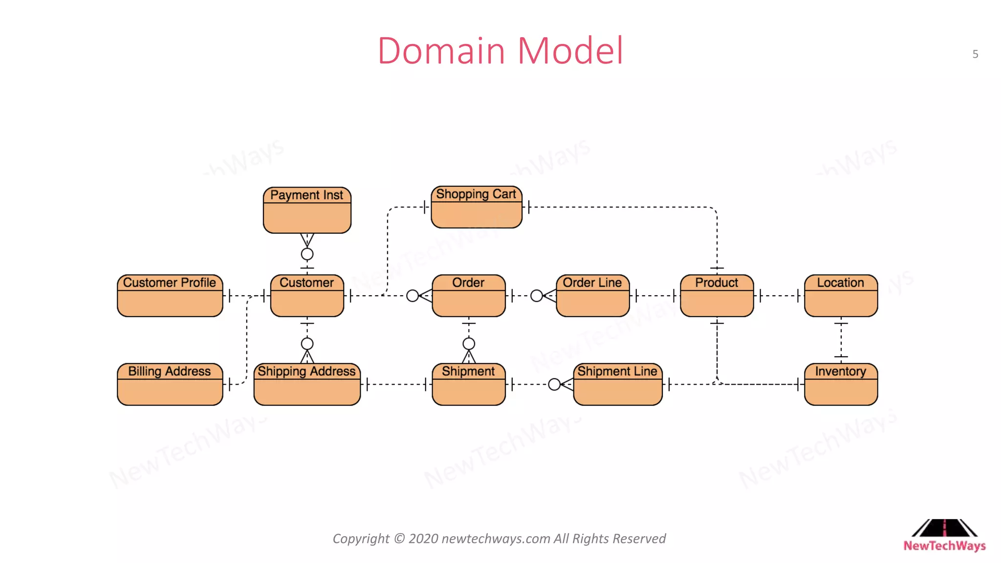 Developer To Architect