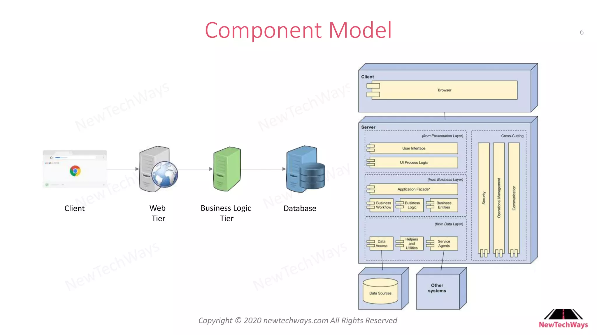 Developer To Architect