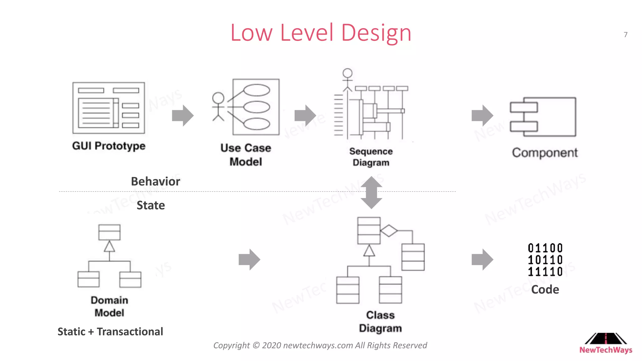 Developer To Architect