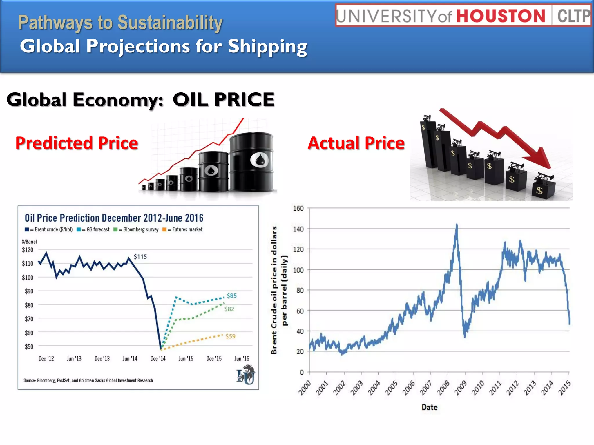 Pathways to Sustainability
Global Projections for Shipping
Global Economy: OIL PRICE
Predicted Price Actual Price
 