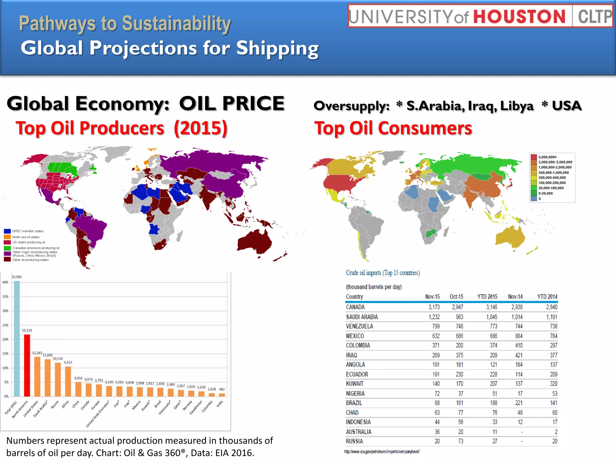 Pathways to Sustainability
Global Projections for Shipping
Global Economy: OIL PRICE Oversupply: * S.Arabia, Iraq, Libya * USA
Top Oil Producers (2015) Top Oil Consumers
Numbers represent actual production measured in thousands of
barrels of oil per day. Chart: Oil & Gas 360®, Data: EIA 2016.
 