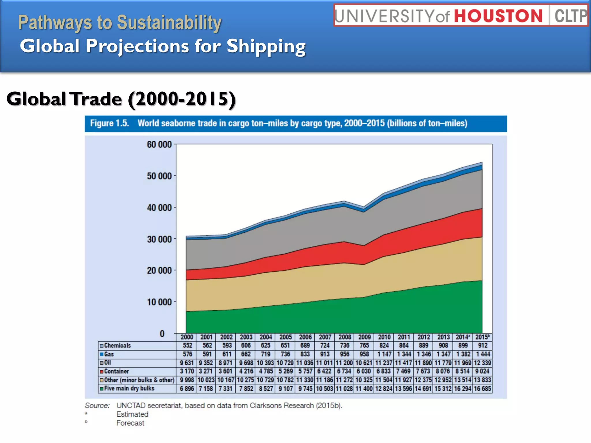 Pathways to Sustainability
Global Projections for Shipping
GlobalTrade (2000-2015)
 