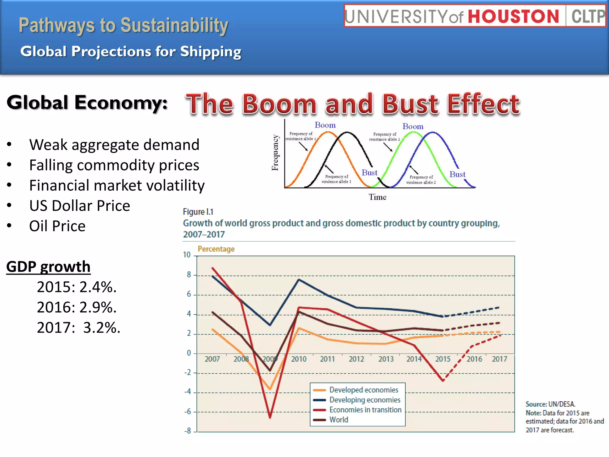 Pathways to Sustainability
Global Projections for Shipping
Global Economy:
• Weak aggregate demand
• Falling commodity prices
• Financial market volatility
• US Dollar Price
• Oil Price
GDP growth
2015: 2.4%.
2016: 2.9%.
2017: 3.2%.
 