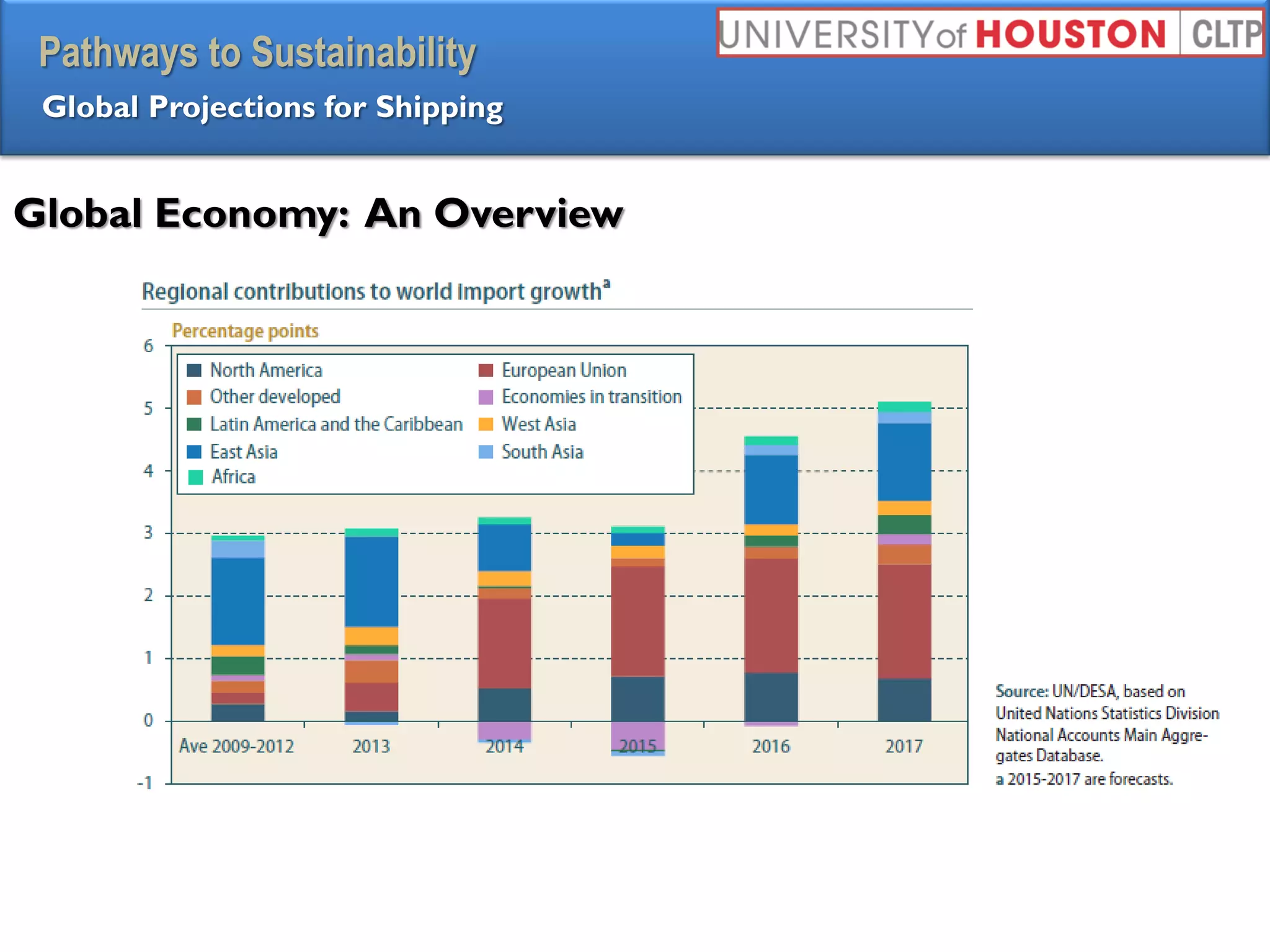 Pathways to Sustainability
Global Projections for Shipping
Global Economy: An Overview
 