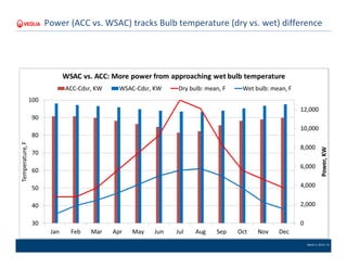 March 4, 2016 | 10
Power (ACC vs. WSAC) tracks Bulb temperature (dry vs. wet) difference
 