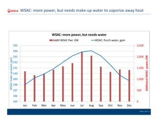 March 4, 2016 | 11
WSAC: more power, but needs make-up water to vaporize away heat
 