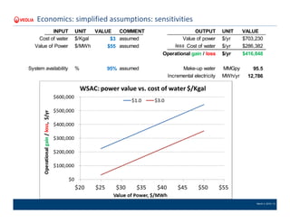 March 4, 2016 | 12
Economics: simplified assumptions: sensitivities
INPUT UNIT VALUE COMMENT OUTPUT UNIT VALUE
Cost of water $/Kgal $3 assumed Value of power $/yr $703,230
Value of Power $/MWh $55 assumed less Cost of water $/yr $286,382
Operational gain / loss $/yr $416,848
System availability % 95% assumed Make-up water MMGpy 95.5
Incremental electricity MWh/yr 12,786
 