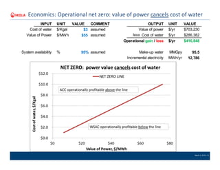March 4, 2016 | 13
Economics: Operational net zero: value of power cancels cost of water
ACC operationally profitable above the line
WSAC operationally profitable below the line
INPUT UNIT VALUE COMMENT OUTPUT UNIT VALUE
Cost of water $/Kgal $3 assumed Value of power $/yr $703,230
Value of Power $/MWh $55 assumed less Cost of water $/yr $286,382
Operational gain / loss $/yr $416,848
System availability % 95% assumed Make-up water MMGpy 95.5
Incremental electricity MWh/yr 12,786
 