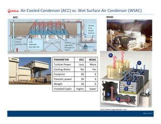 March 4, 2016 | 7
Air Cooled Condenser (ACC) vs. Wet Surface Air Condenser (WSAC)
http://www.niagarablower.com
PARAMETER ACC WSAC
Turbine Power Less More
Cooling Water No Yes
Footprint 4X X
Parasitic power 3X X
Weight 3X X
Installed CapEx higher lower
ACC WSAC
 