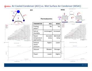March 4, 2016 | 8
Air Cooled Condenser (ACC) vs. Wet Surface Air Condenser (WSAC)
ACC
Thermodynamics
WSAC
PARAMETER ACC WSAC
Cooling
water?
No Yes
Exit air
Humidity
Unchanged Increased
Steam
temperature
approaches
Dry bulb
temp
Wet bulb
temp
Exhaust
steam
pressure
Higher Lower
Vacuum Weaker Stronger
Power Lower Higher
 