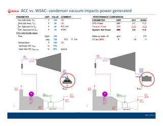 March 4, 2016 | 9
ACC vs. WSAC: condenser vacuum impacts power generated
PARAMETER UNIT VALUE COMMENT PERFORMANCE COMPARISON
Dry bulb temp, Tdb F 100 OK PARAMETER UNIT ACC WSAC
Wet bulb temp, Tw b F 50 OK STG: Power MW 9.1 11.2
Air: Approach to Tdb F 40 ACC only Parasitic Power MW (0.5) (0.2)
CW: Approach to Tw b F 10 WSAC System: Net Power MW 8.6 11.0
STG: Inlet throttle steam
Flow Kpph 100 Make-up water, M gpm - 217
psig 750 513 F, Tsat ∆T or LMTD F 18 10
Temperature F 750 OK
Isentropic Eff; ήisen % 75%
Gear-Gen Eff; ήgear-gen % 95% typical
 