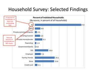 Household	
  Survey:	
  Selected	
  Findings	
  
  57	
  percent	
  of	
                           Percent	
  of	
  Indebt...