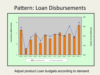 PaTern:	
  Loan	
  Disbursements	
  
                                                                                                                                                                        600


                               9
Loan Amount (Million Pesos)




                                                                                                                                                                        500




                                                                                                                                                                              Number of Loans Disbursed
                               7
                                                                                                                                                                        400




                               5
                                                                                                                                                                        300




                               3                                                                                                                                        200
                                   Dec-10   Jan-11   Feb-11   Mar-11      Apr-11      May-11   Jun-11     Jul-11     Aug-11         Sep-11   Oct-11   Nov-11   Dec-11


                                                              Loan Amount (Million Pesos)               Number of Loans Disbursed




                              Adjust product Loan budgets according to demand.
 