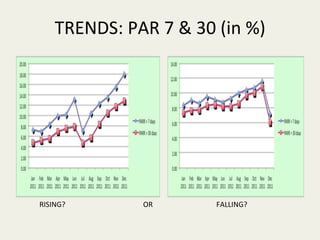 TRENDS:	
  PAR	
  7	
  &	
  30	
  (in	
  %)	
  




RISING?	
  	
  	
  	
  	
  	
  	
  	
  	
  	
  	
  	
  	
  	
  	
  	
  	
  	
  	
  	
  	
  	
  	
  	
  	
  	
  	
  	
  	
  	
  	
  	
  	
  	
  	
  	
  	
  	
  	
  	
  	
  	
  	
  OR	
     FALLING?	
  	
  
 