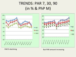 TRENDS:	
  PAR	
  7,	
  30,	
  90	
  	
  
                                  (in	
  %	
  &	
  PhP	
  M)	
  
                                               	
  
•  B	
  




   PAR	
  %	
  declining	
                             But	
  PAR	
  amount	
  increasing	
  
 