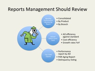 Reports	
  Management	
  Should	
  Review	
  
                      Monthly	
              •  Consolidated	
  
                    Performance	
  
                     Monitoring	
            •  By	
  Product	
  
                       Report	
              •  By	
  Branch	
  



                                                   •  AO	
  eﬃciency	
  
                                Annual	
              against	
  standard	
  
                              EAGLE	
  Score	
  
                                 Card	
            •  Cost	
  eﬃciency	
  
                                                   •  Growth	
  rates	
  YoY	
  


                                             •  Performance	
  
                     Top	
  3	
  MIS	
          report	
  by	
  AO	
  
                      reports	
              •  PAR	
  Aging	
  Report	
  
                                             •  Delinquency	
  lis,ng	
  
 