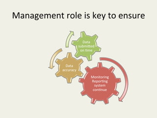 Management	
  role	
  is	
  key	
  to	
  ensure	
  

                                   Data	
  
                                 submiTed	
  
                                  on	
  ,me	
  


                    Data	
  
                  accuracy	
  
                                           Monitoring	
  
                                           Repor,ng	
  
                                             system	
  	
  
                                            con,nue	
  
 