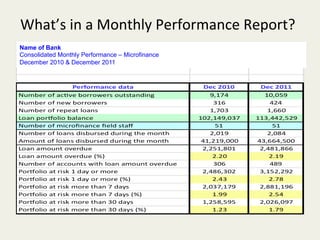 What’s	
  in	
  a	
  Monthly	
  Performance	
  Report?	
  
Name of Bank
Consolidated Monthly Performance – Microfinance
December 2010 & December 2011
 