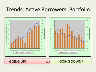 Trends:	
  Ac,ve	
  Borrowers;	
  PorSolio	
  




 GOING	
  UP?	
  	
  	
  	
  	
  	
  	
  	
  	
  	
  	
  	
  	
  	
  	
  	
  	
  	
  	
  	
  	
  	
  	
  	
  	
  	
  	
  OR	
     GOING	
  DOWN?	
  
 