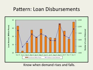 PaTern:	
  Loan	
  Disbursements	
  




     Know	
  when	
  demand	
  rises	
  and	
  falls.	
  
 