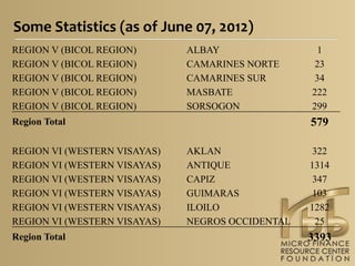  	
  Some	
  Statistics	
  (as	
  of	
  June	
  07,	
  2012)
 REGION V (BICOL REGION)	
                   ALBAY	
         ...