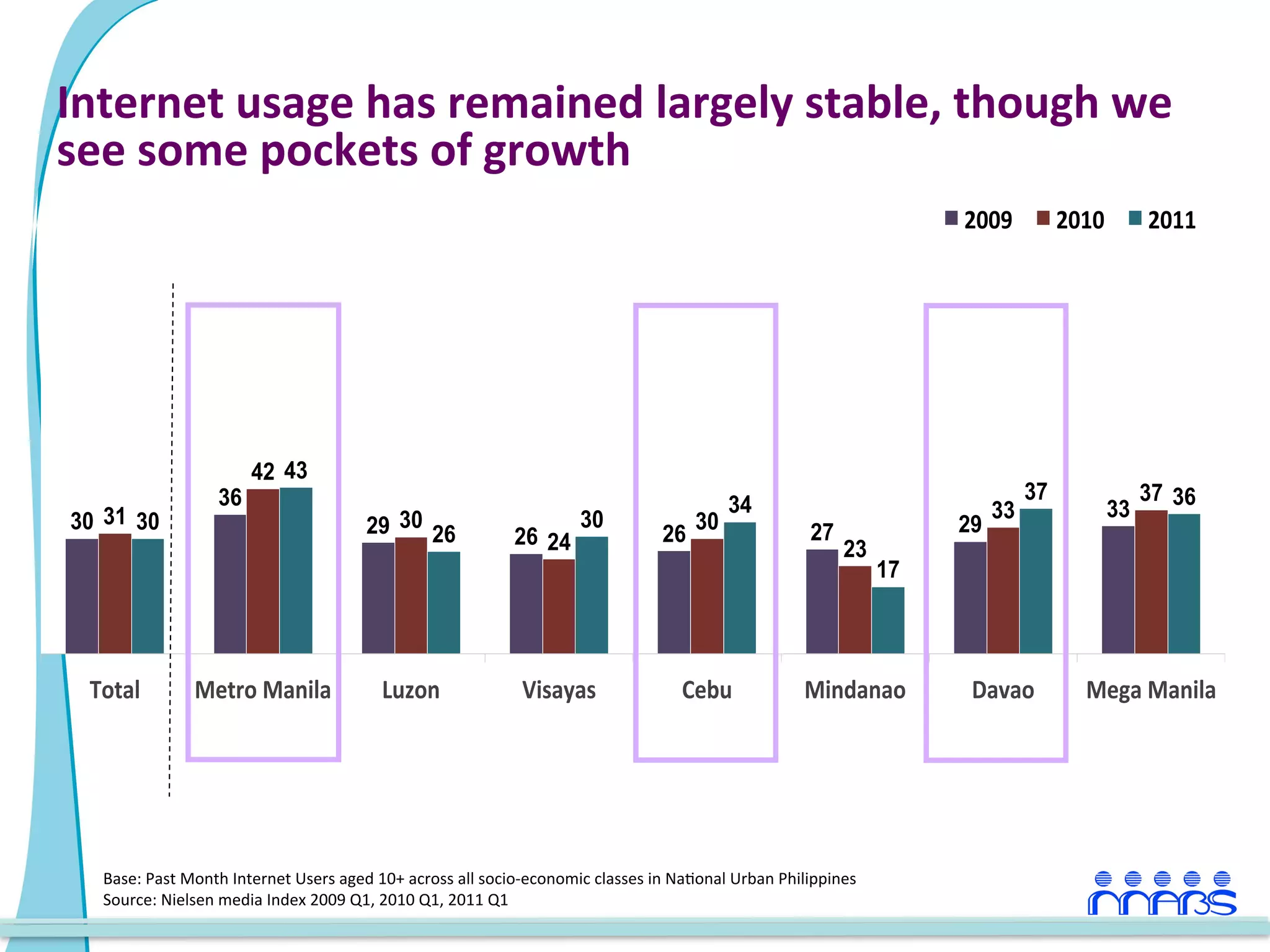  
Internet	
  usage	
  has	
  remained	
  largely	
  stable,	
  though	
  we	
  
see	
  some	
  pockets	
  of	
  growth	
  
                                                                                                                                                                  2009           2010     2011 




                                42 43
                         36                                                                                                                                                 37            37 36
                                                                                                                               34                                      33            33
30 31 30                                               29 30 26                                   30                     30                     27                29
                                                                                     26 24                        26
                                                                                                                                                      23
                                                                                                                                                             17



  Total              Metro Manila                         Luzon                       Visayas                         Cebu                    Mindanao             Davao           Mega Manila 




   Base:	
  Past	
  Month	
  Internet	
  Users	
  aged	
  10+	
  across	
  all	
  socio-­‐economic	
  classes	
  in	
  Na;onal	
  Urban	
  Philippines	
  
   Source:	
  Nielsen	
  media	
  Index	
  2009	
  Q1,	
  2010	
  Q1,	
  2011	
  Q1	
  
 