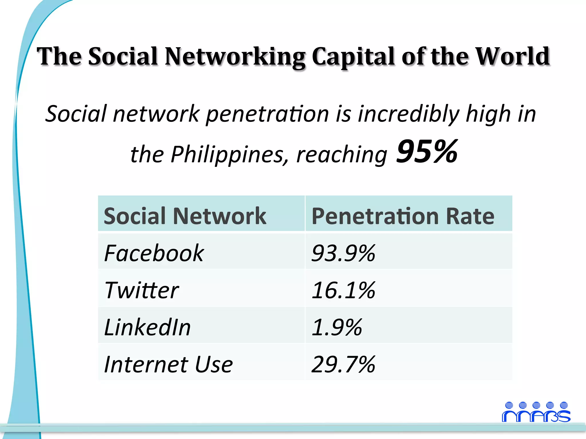 The	
  Social	
  Networking	
  Capital	
  of	
  the	
  World	
  

       Social	
  network	
  penetra/on	
  is	
  incredibly	
  high	
  in	
  
                  the	
  Philippines,	
  reaching	
  95%	
  
	
  
	
             Social	
  Network	
         Penetra>on	
  Rate	
  
               Facebook	
                  93.9%	
  
               Twi>er	
                    16.1%	
  
               LinkedIn	
                  1.9%	
  
               Internet	
  Use	
           29.7%	
  
 