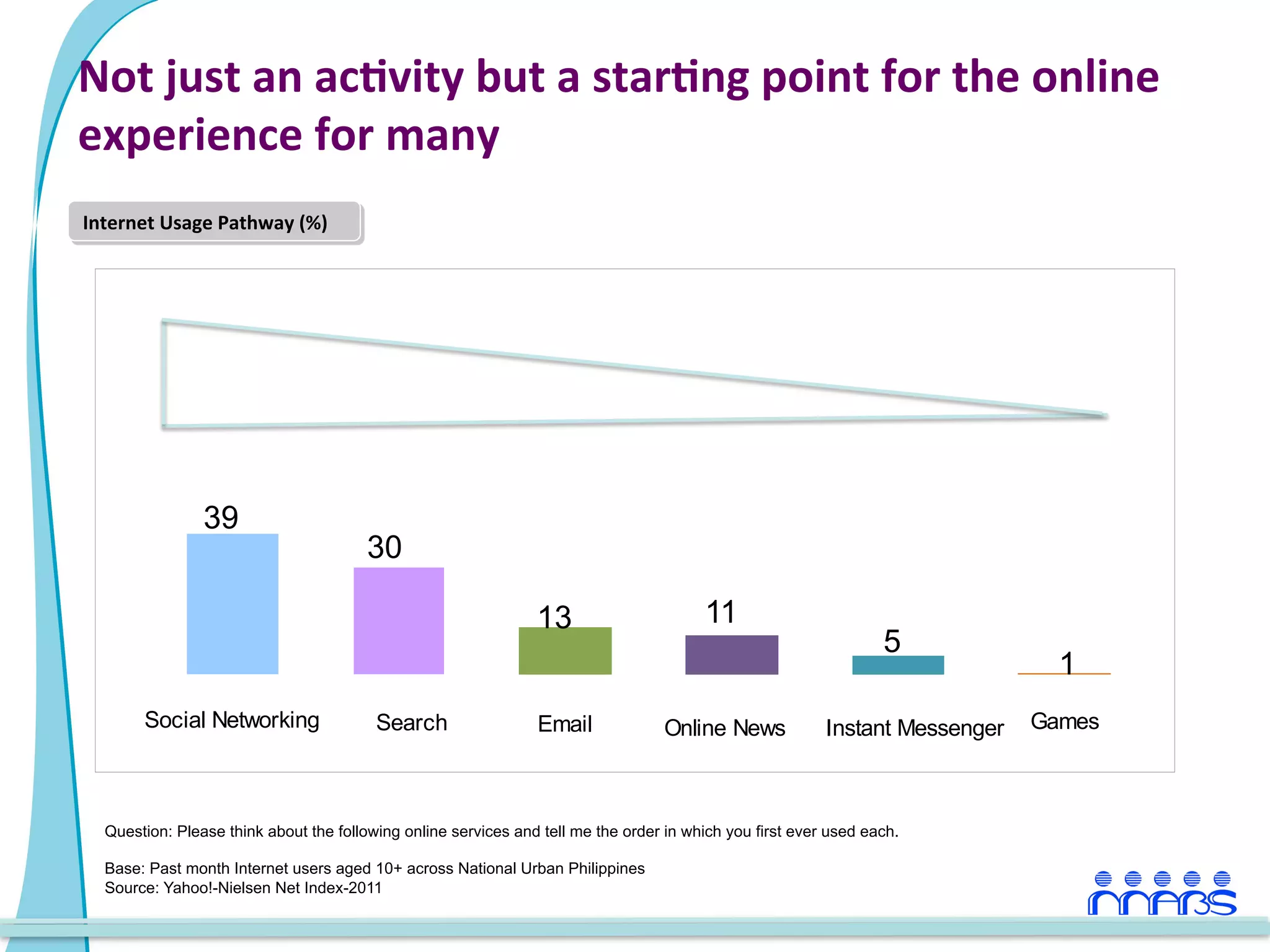 Not	
  just	
  an	
  ac>vity	
  but	
  a	
  star>ng	
  point	
  for	
  the	
  online	
  
experience	
  for	
  many	
  
Internet	
  Usage	
  Pathway	
  (%)	
  	
  




                    39
                                              30

                                                                 13                      11
                                                                                                                   5
                                                                                                                                 1
          Social Networking                   Search             Email              Online News            Instant Messenger   Games



   Question: Please think about the following online services and tell me the order in which you first ever used each.

   Base: Past month Internet users aged 10+ across National Urban Philippines
   Source: Yahoo!-Nielsen Net Index-2011
 