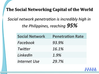 The	
  Social	
  Networking	
  Capital	
  of	
  the	
  World	
  

       Social	
  network	
  penetra/on	
  is	
  incredib...