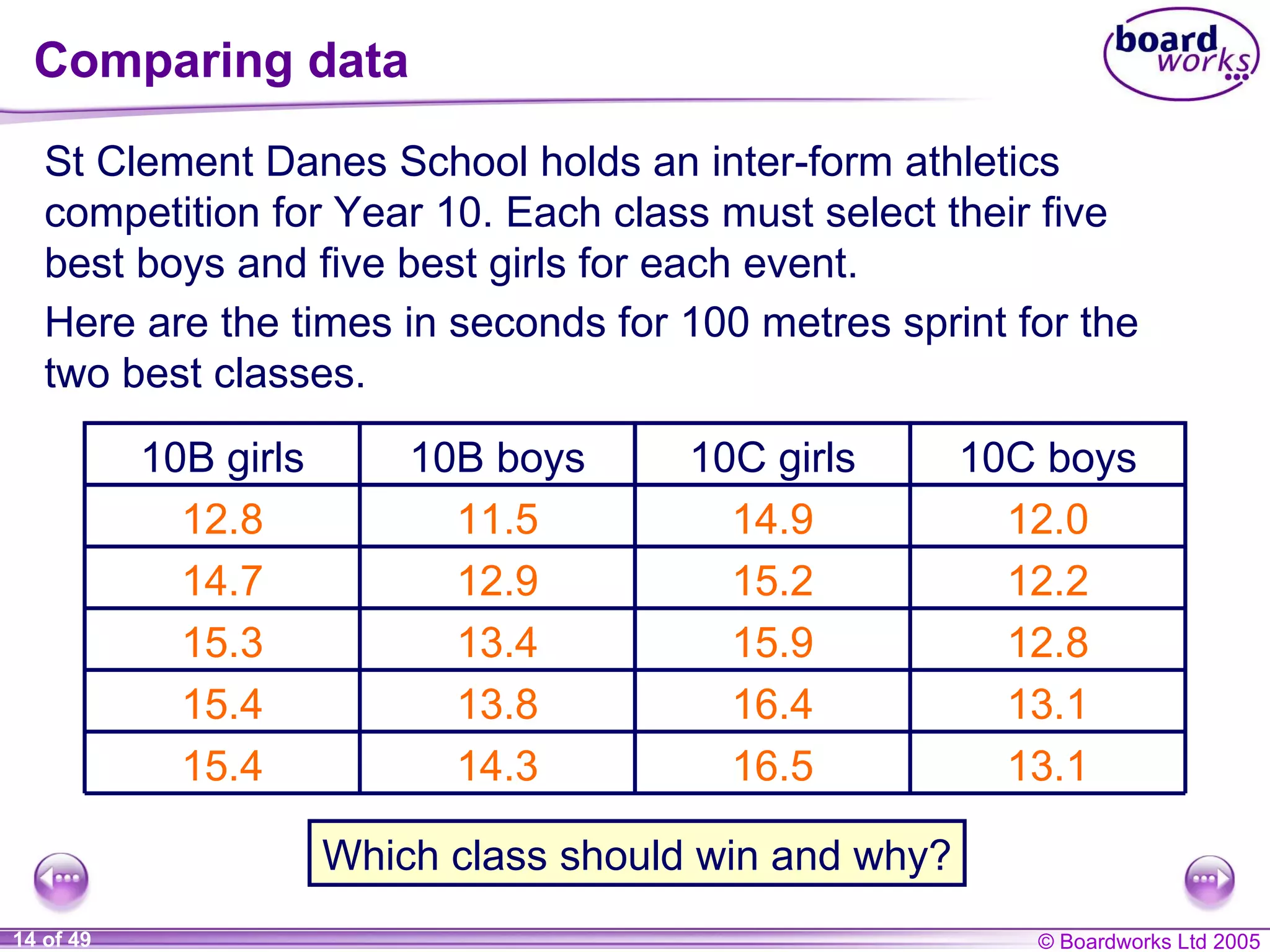 Comparing data St Clement Danes School holds an inter-form athletics competition for Year 10. Each class must select their five best boys and five best girls for each event. Here are the times in seconds for 100 metres sprint for the two best classes. Which class should win and why? 13.1 16.5 14.3 15.4 13.1 16.4 13.8 15.4 12.8 15.9 13.4 15.3 12.2 15.2 12.9 14.7 12.0 14.9 11.5 12.8 10C boys 10C girls 10B boys 10B girls 