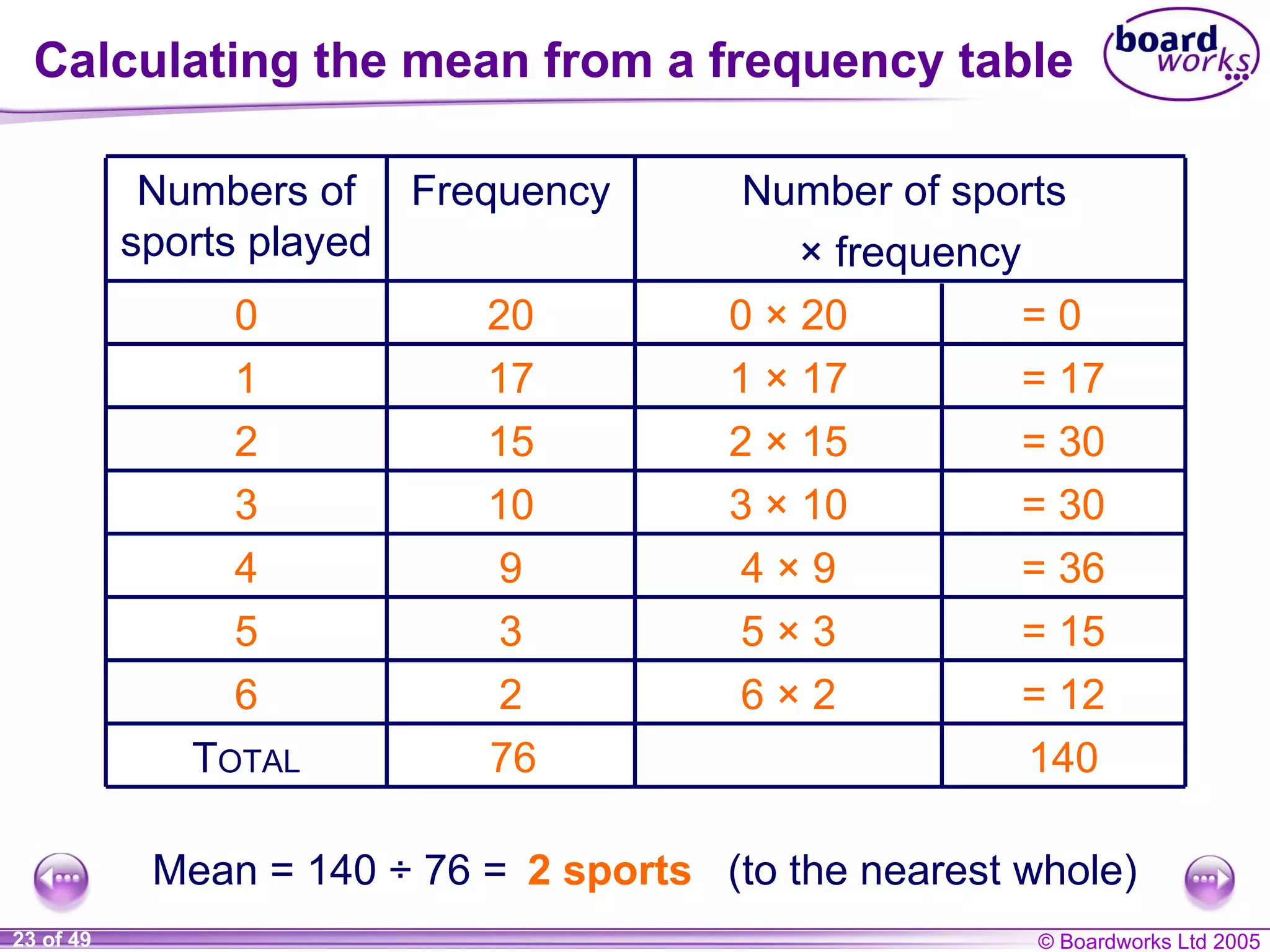 Calculating the mean from a frequency table T OTAL 0  ×  20 = 0  1  ×  17 = 17 2  ×  15 = 30 3  ×  10 = 30 4  ×  9 = 36 5  ×  3 = 15 6  ×  2 = 12 Mean = 140 ÷ 76 = 140 76 2 sports   (to the nearest whole) 2 6 3 9 10 15 17 20 Frequency Number of sports  × frequency 4 5 3 2 1 0 Numbers of sports played 