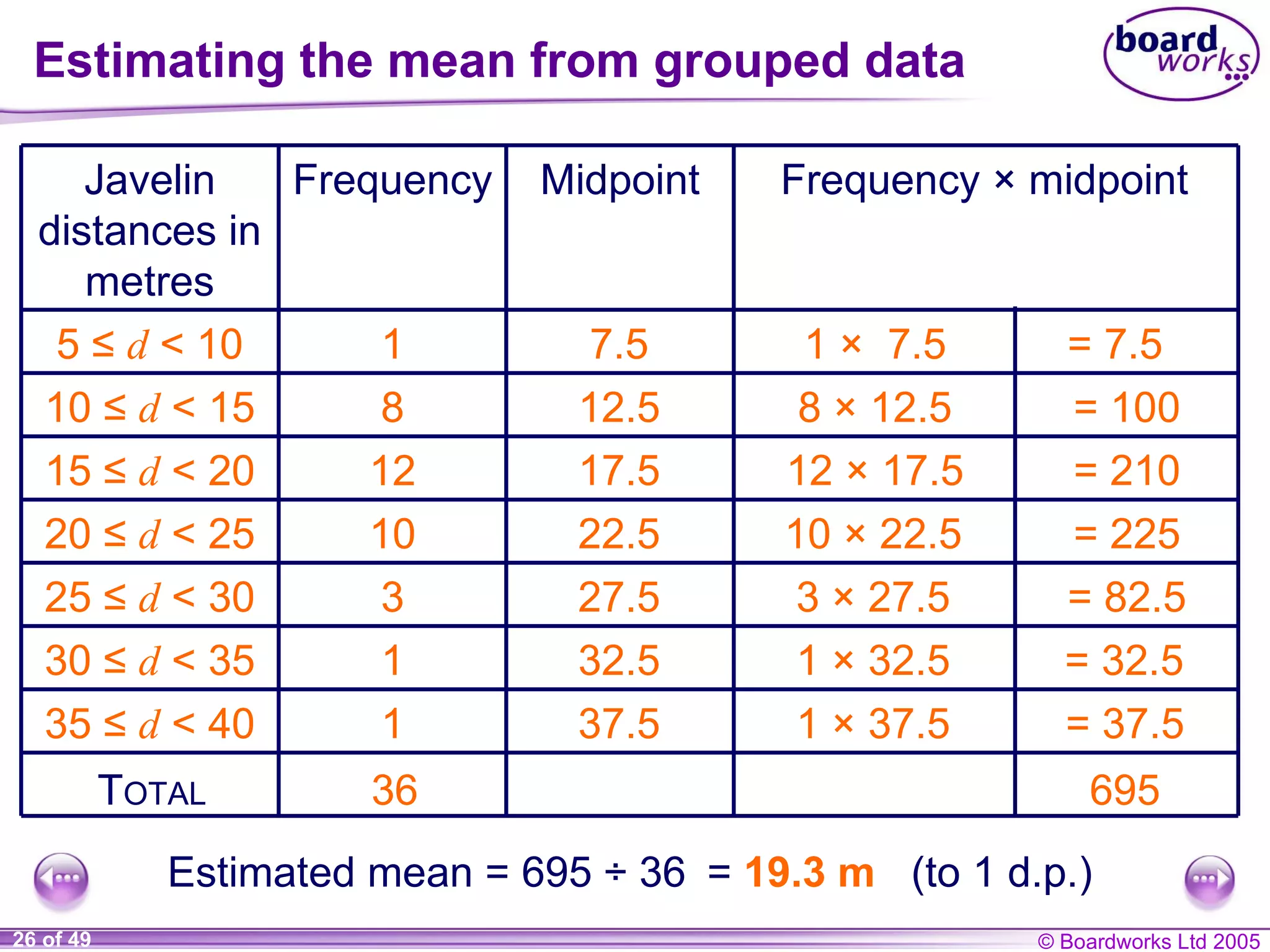 Estimating the mean from grouped data 1  ×  7.5 = 7.5  8  ×  12.5 = 100 12  ×  17.5 = 210 10  ×  22.5 = 225 3  ×  27.5 = 82.5 1  ×  32.5 Estimated mean = 695 ÷ 36 1  ×  37.5 = 32.5 7.5 12.5 17.5 22.5 27.5 32.5 37.5 = 37.5 36 695 T OTAL =  19.3 m  (to 1 d.p.) 1 35 ≤  d  < 40 1 3 10 12 8 1 Frequency Midpoint 30 ≤  d  < 35 Frequency × midpoint 25 ≤  d  < 30 20 ≤  d  < 25 15 ≤  d  < 20 10 ≤  d  < 15 5 ≤  d  < 10 Javelin distances in metres 