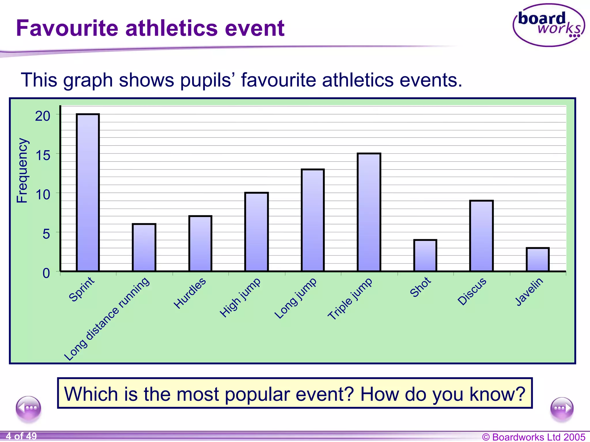 Favourite athletics event This graph shows pupils’ favourite athletics events. Which is the most popular event? How do you know? 0 5 10 15 20 Sprint Long distance running Hurdles High jump Long jump Triple jump Shot Discus Javelin Frequency 