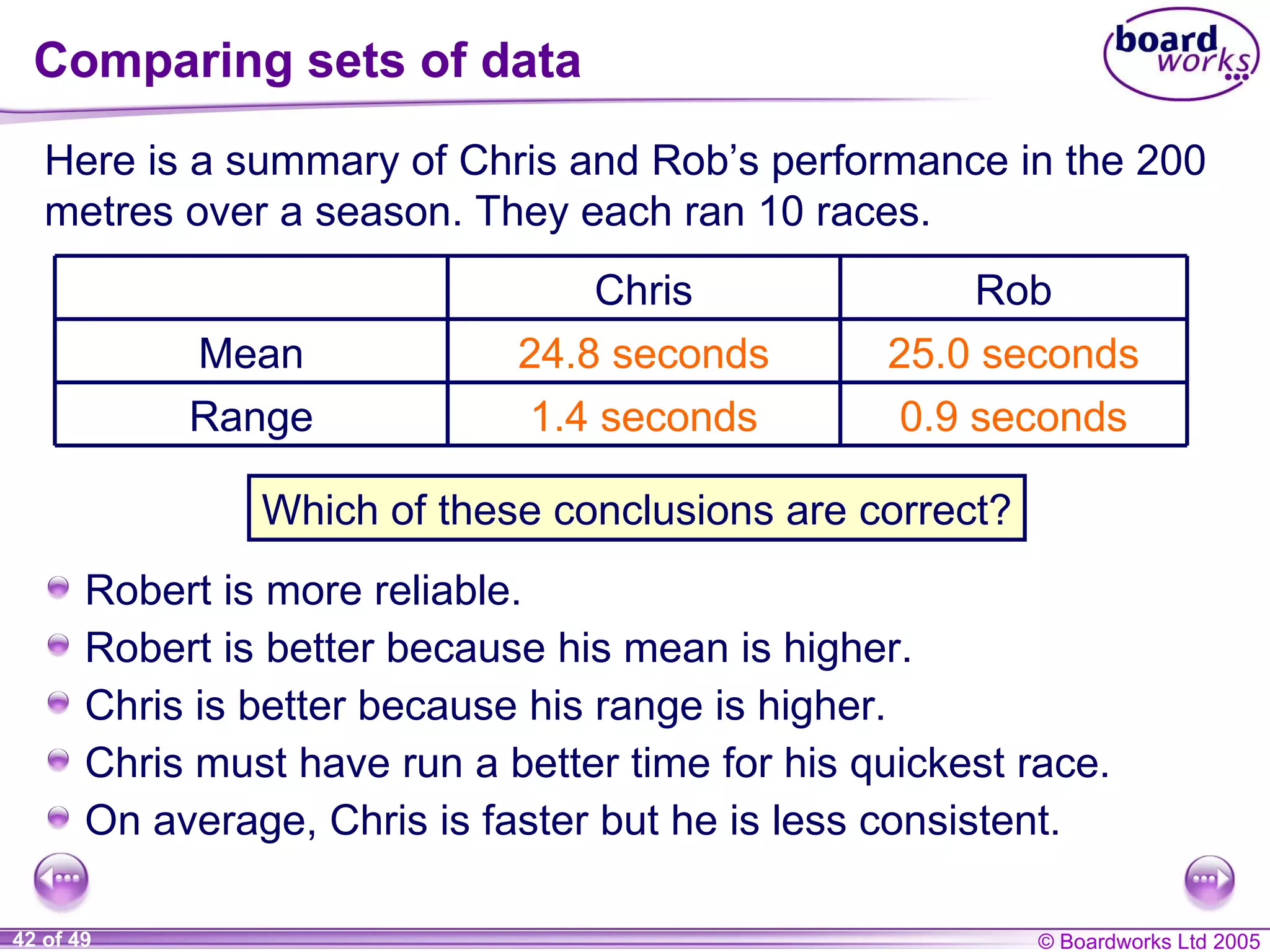 Comparing sets of data Here is a summary of Chris and Rob’s performance in the 200 metres over a season. They each ran 10 races. Which of these conclusions are correct? Robert is more reliable. Robert is better because his mean is higher. Chris is better because his range is higher. Chris must have run a better time for his quickest race. On average, Chris is faster but he is less consistent. Range Mean 0.9 seconds 25.0 seconds Rob 1.4 seconds 24.8 seconds Chris 