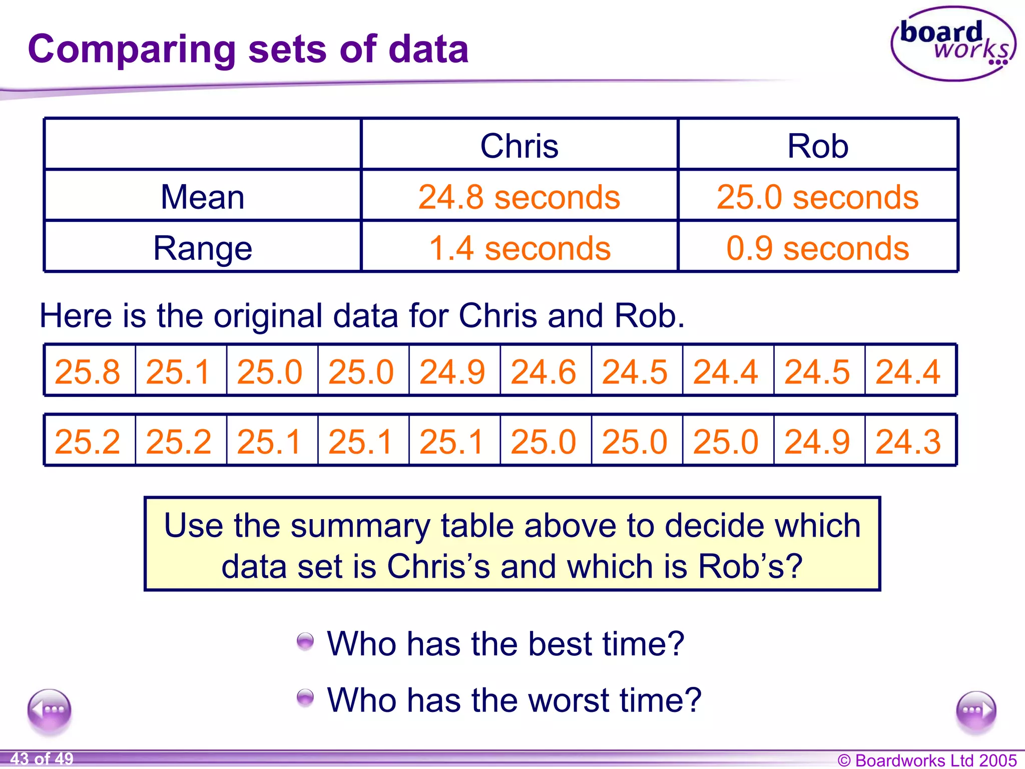 Comparing sets of data Use the summary table above to decide which data set is Chris’s and which is Rob’s? Who has the best time? Who has the worst time? Range Mean 0.9 seconds 25.0 seconds Rob 1.4 seconds 24.8 seconds Chris 24.4 24.5 24.4 24.5 24.6 24.9 25.0 25.0 25.1 25.8 24.3 24.9 25.0 25.0 25.0 25.1 25.1 25.1 25.2 25.2 Here is the original data for Chris and Rob. 