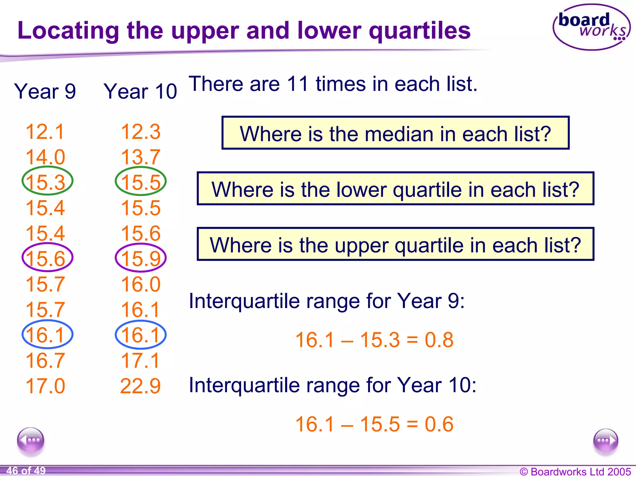 Locating the upper and lower quartiles There are 11 times in each list. 16.1 – 15.3 = 0.8 16.1 – 15.5 = 0.6 Year 9 12.1 14 .0 15.3 15.4 15.4 15.6 15.7 15.7 16.1 16.7 17 .0 Year 10 12.3 13.7 15.5 15.5 15.6 15.9 16.0 16.1 16.1 17.1 22 . 9 Interquartile range for Year 9: Interquartile range for Year 10: Where is the median in each list? Where is the lower quartile in each list? Where is the upper quartile in each list? 