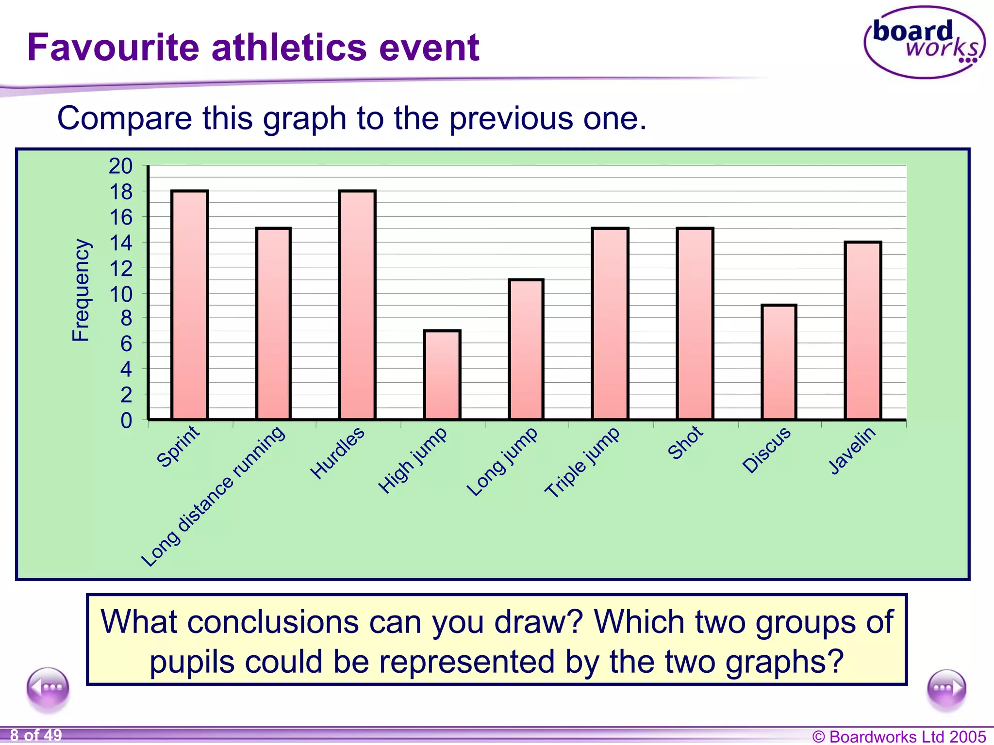 Favourite athletics event Compare this graph to the previous one.  What conclusions can you draw? Which two groups of pupils could be represented by the two graphs? 0 2 4 6 8 10 12 14 16 18 20 Sprint Long distance running Hurdles High jump Long jump Triple jump Shot Discus Javelin Frequency 