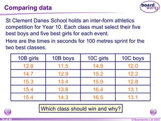 Comparing data St Clement Danes School holds an inter-form athletics competition for Year 10. Each class must select their five best boys and five best girls for each event. Here are the times in seconds for 100 metres sprint for the two best classes. Which class should win and why? 13.1 16.5 14.3 15.4 13.1 16.4 13.8 15.4 12.8 15.9 13.4 15.3 12.2 15.2 12.9 14.7 12.0 14.9 11.5 12.8 10C boys 10C girls 10B boys 10B girls 