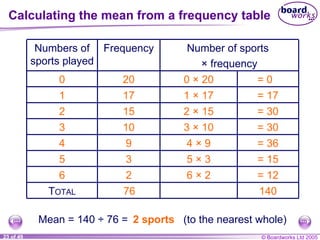 Calculating the mean from a frequency table T OTAL 0  ×  20 = 0  1  ×  17 = 17 2  ×  15 = 30 3  ×  10 = 30 4  ×  9 = 36 5  ×  3 = 15 6  ×  2 = 12 Mean = 140 ÷ 76 = 140 76 2 sports   (to the nearest whole) 2 6 3 9 10 15 17 20 Frequency Number of sports  × frequency 4 5 3 2 1 0 Numbers of sports played 