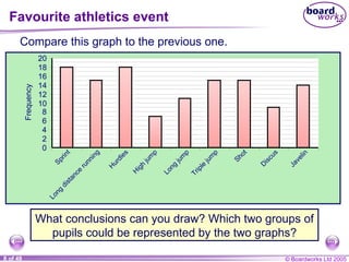 Favourite athletics event Compare this graph to the previous one.  What conclusions can you draw? Which two groups of pupils could be represented by the two graphs? 0 2 4 6 8 10 12 14 16 18 20 Sprint Long distance running Hurdles High jump Long jump Triple jump Shot Discus Javelin Frequency 