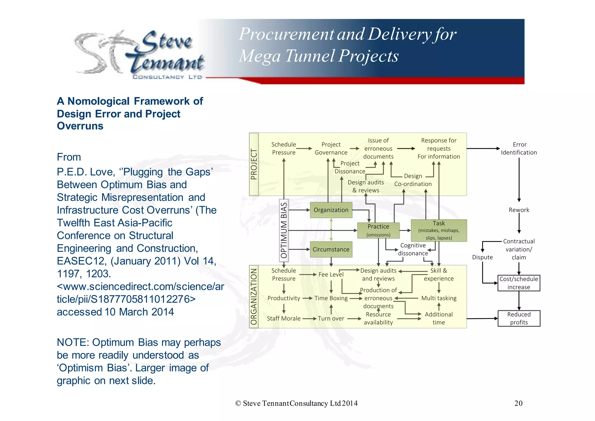 Procurementand Delivery for
Mega Tunnel Projects
A  Nomological  Framework  of  
Design  Error  and  Project  
Overruns  
From
P.E.D.  Love,  ‘’Plugging   the  Gaps’  
Between  Optimum  Bias  and  
Strategic  Misrepresentation   and  
Infrastructure  Cost  Overruns’  (The  
Twelfth  East  Asia-­Pacific  
Conference  on  Structural  
Engineering   and  Construction,  
EASEC12,  (January  2011)  Vol 14,  
1197,  1203.  
<www.sciencedirect.com/science/ar
ticle/pii/S1877705811012276>  
accessed  10  March  2014
NOTE:  Optimum  Bias  may  perhaps  
be  more  readily  understood  as  
‘Optimism  Bias’.  Larger  image  of  
graphic  on  next  slide.
© Steve TennantConsultancy Ltd2014 20
	
  
OPTIMUM	
  BIAS
	
  
	
  
PROJECT
	
  
	
  
ORGANIZATION
Schedule
Pressure
Project
Governance
Issue	
  of
erroneous	
  
documents
Project
Dissonance
Design	
  audits
&	
  reviews
Design
Co-­‐ordination
Response	
  for	
  
requests
For	
  information	
  
	
  Error
Identification	
  
Schedule
Pressure
Organization
Circumstance
Practice
(omissions)
Task
(mistakes,	
  mishaps,	
  
slips,	
  lapses)
Fee	
  LevelFee	
  Level
Time	
  BoxingTime	
  Boxing
Turn	
  overTurn	
  overStaff	
  MoraleStaff	
  Morale
ProductivityProductivity
Design	
  audits	
  
and	
  reviews
Design	
  audits	
  
and	
  reviews
Production	
  of	
  
erroneous	
  
documents
Production	
  of	
  
erroneous	
  
documents
Resource	
  
availability
Resource	
  
availability
Cognitive	
  
dissonance
Cognitive	
  
dissonance
Additional	
  
time
Additional	
  
time
Multi	
  taskingMulti	
  tasking
Skill	
  &	
  
experience
Skill	
  &	
  
experience
ReworkRework
Contractual	
  
variation/
claim
Contractual	
  
variation/
claim
Cost/schedule	
  
increase
Cost/schedule	
  
increase
Reduced	
  
profits
Reduced	
  
profits
DisputeDispute
 